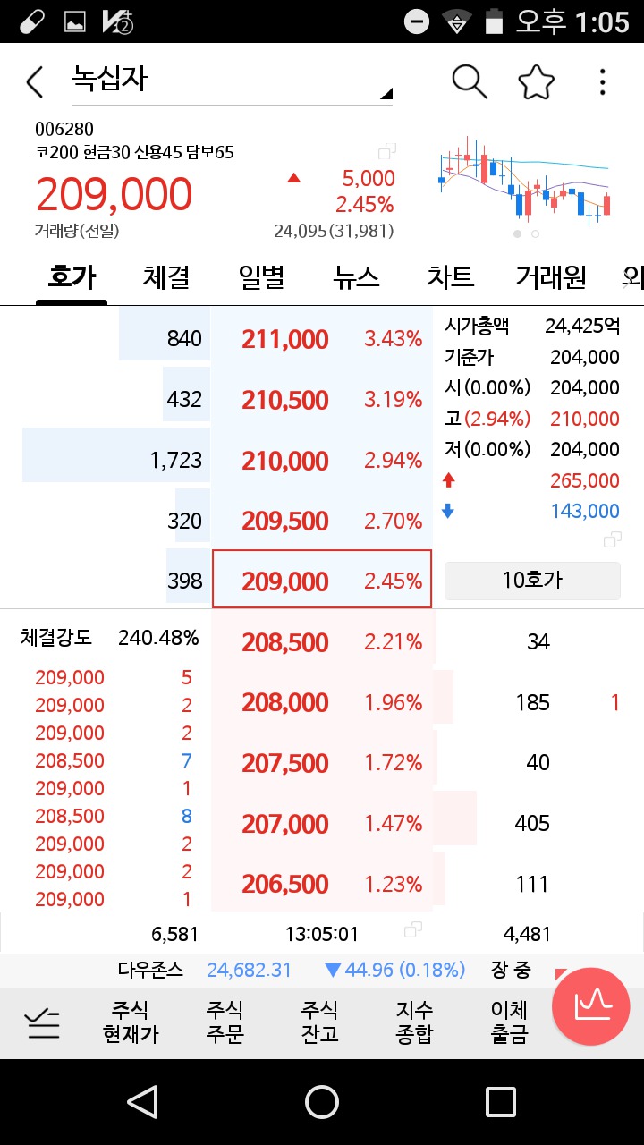 209,000원에 붉은 사각형 테두리가 있음