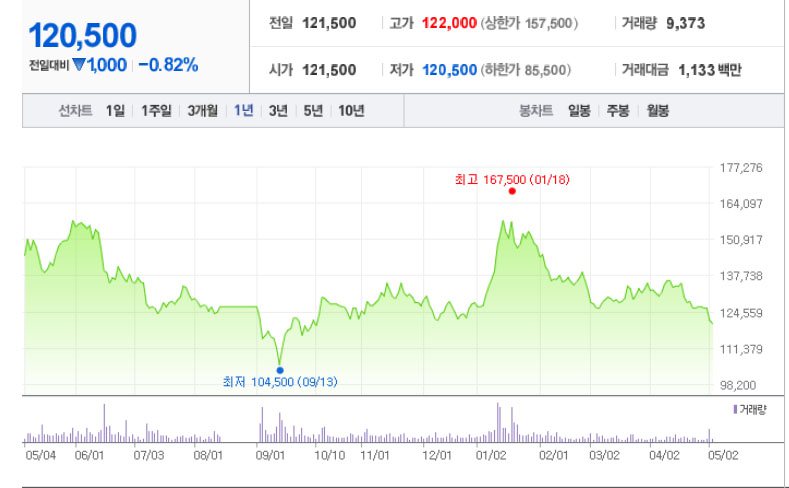 고점은 2018년 1월 미국 바이오텍 뉴로보 기술 수출일&BW권리행사일