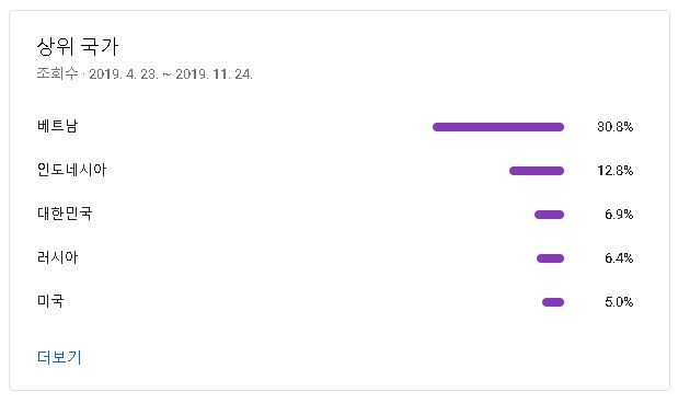 절반 정도의 이용자가 단가가 낮은 베트남, 인도네시아 국적