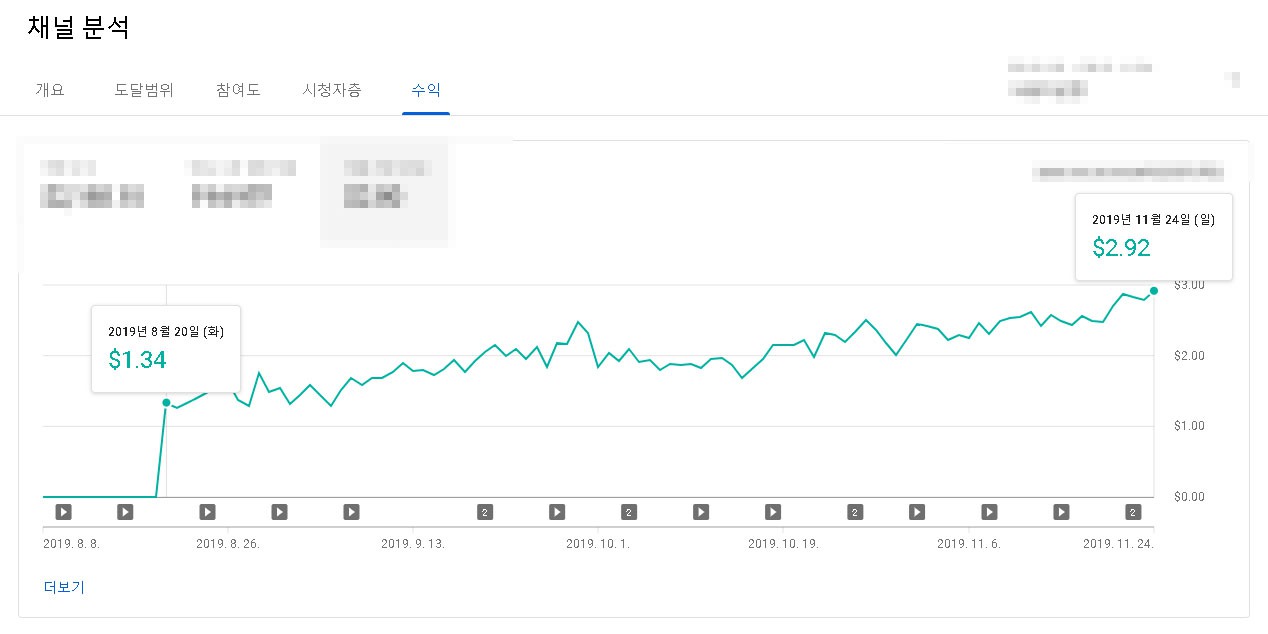 10분 이상의 동영상을 게재한 후 초반 1.34달러였던 CPM 수치가 2.92까지 상승
